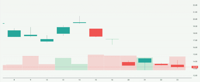 Meyka AI: 21Shares 2x Long Dogecoin ETF (TXXD) Stock Overview, January 26, 2026