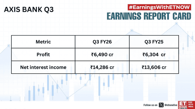 ETNowSource: Axis Bank's Q3FY26 Financial Results Overview