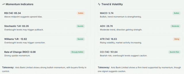 Meyka AI: Axis Bank Limited (AXISBANK.NS) Stock Technical Analysis & Trading Signals