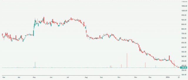 Meyka AI: Go Fashion (India) Limited (GOCOLORS.BO) Stock Overview