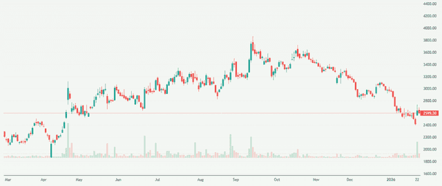 Meyka AI: Waaree Energies Ltd (WAAREEENER.NS) Stock Overview, January 26, 2026