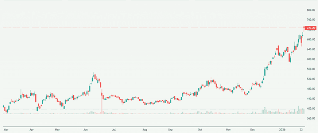 Meyka AI: Hindustan Zinc Limited (HINDZINC.NS) Stock OvervieW, January 28, 2026