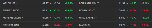 Oil Price Source: Crude Oil Prices with Other Overview, January 28, 2026