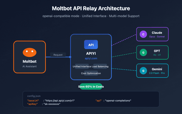 help.apiyi Source: Moltbot API Relay Architecture & Working Overview