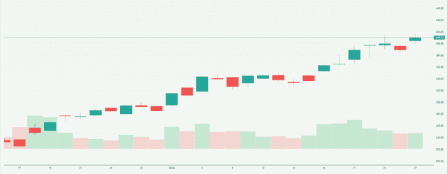 Meyka AI: Micron Technology, Inc. (MU) Stock Overview, January 28, 2026