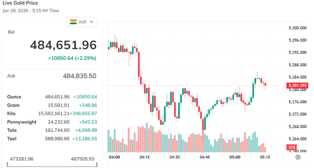 Kitco Source: Gold Price MCX India Current Overview, January 28, 2026