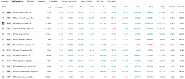 TradingView Source: Top Gainers from Indonesia Stock Market, January 28, 2026