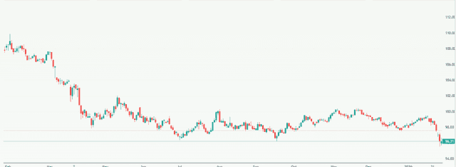 Meyka AI: US Dollar Index (DX-Y.NYB) Index Overview, Over the Year 2025-2026