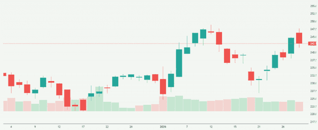 Meyka AI: Amazon.com, Inc. (AMZN) Stock Overview, January 29, 2026