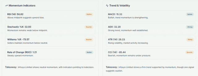 Meyka AI: Infosys Limited (INFY.NS) Stock Technical Analysis & Trading Signals, February 17, 2026