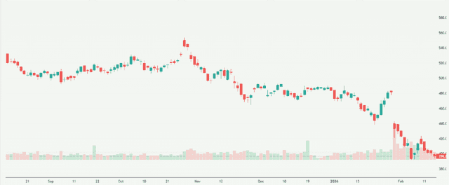 Meyka AI: Microsoft Corporation (MSFT) Stock Overview, February 18, 2026