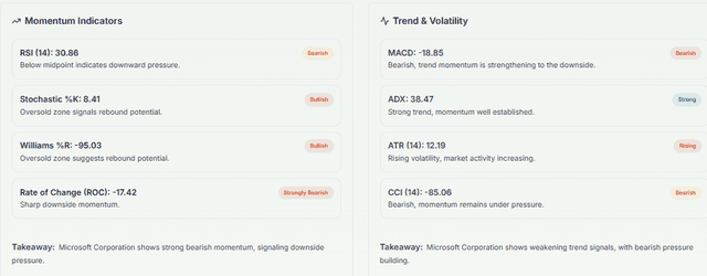 Meyka AI: Microsoft Corporation (MSFT) Stock Technical Analysis & Trading Signals, February 18, 2026