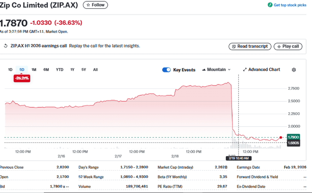 Yahoo Finance Source: Zip Shares Current Performance Overview, February 19, 2026