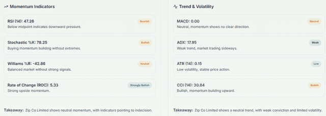 Meyka AI: Zip Co Limited (ZIP.AX) Stock Technical Analysis & Trading Signals, February 19, 2026