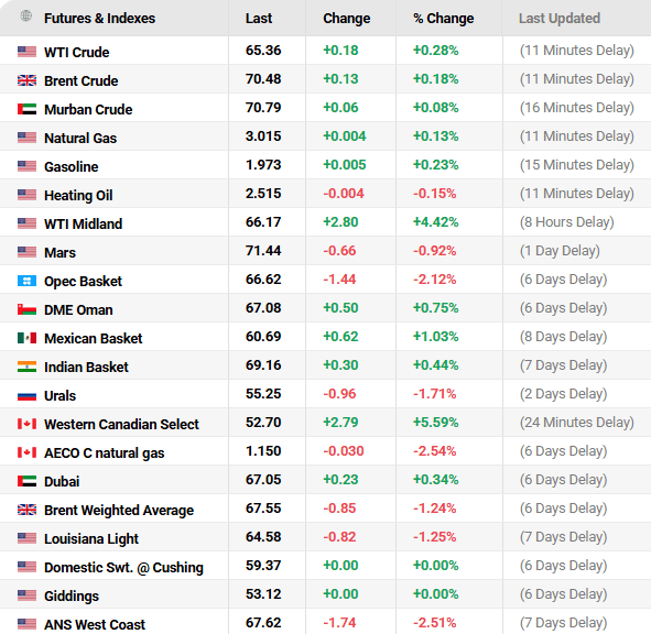 Oil Prices. com Source: Oil Prices Current Performance Overview, February 19, 2026