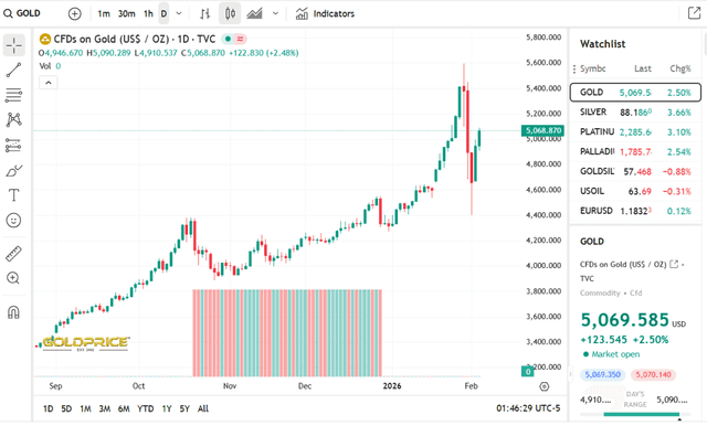 GoldPrice Org Source: Gold Price Current Performance Overview Sep 25 - Feb 26