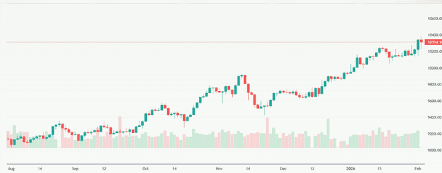 Meyka AI: FTSE 100 (^FTSE) Index Overview, February 04, 2026