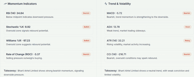Meyka AI: Bharti Airtel Limited (BHARTIARTL.NS) Stock Technical Analysis & Trading Signals, February 04, 2026