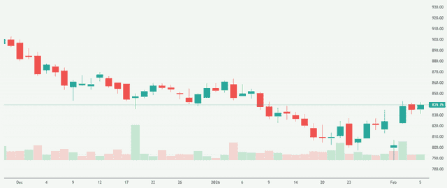 Meyka AI: Life Insurance Corporation of India (LICI.NS) Stock Overview, February 06, 2026