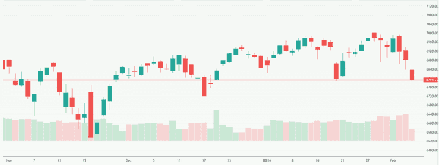 Meyka AI: S&P 500 Index (^SPX) Index Overview, February 06, 2026