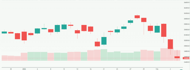 Meyka AI: NASDAQ 100 (^NDX) Index Overview, February 06, 2026