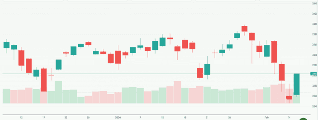 Meyka AI: NASDAQ Composite (^IXIC) Index Overview, February 09, 2026