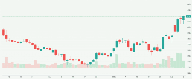 Meyka AI: Power Finance Corporation Limited (PFC.NS) Stock Overview, February 09, 2026