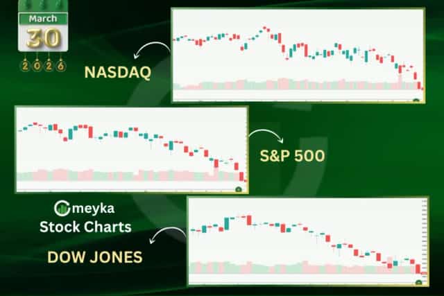 Meyka AI: US Stock Index Current Overview, March 30, 2026