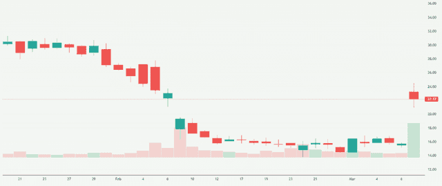 Meyka AI: Hims & Hers Health, Inc. (HIMS) Stock Overview, March 10, 2026