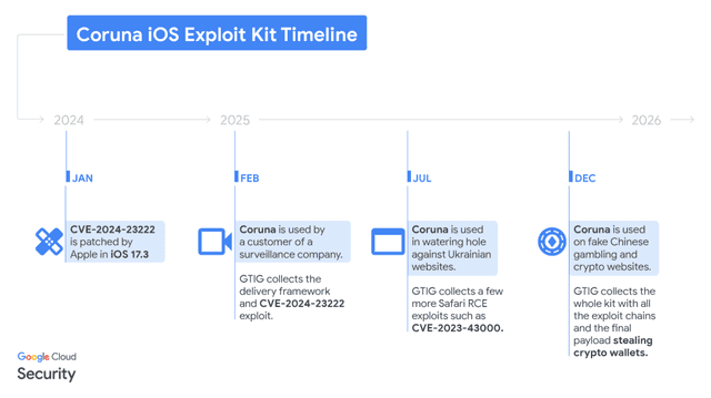 Google Cloud Security Source: Coruna iOS Explot Kit Timeline, March 2026