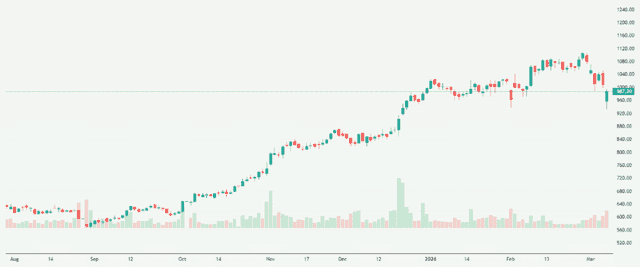 Meyka AI: Shriram Finance Limited (SHRIRAMFIN.NS) Stock Overview, March 10, 2026