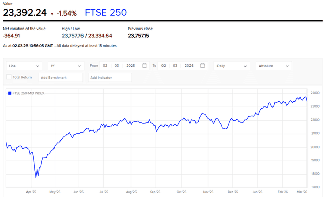 London Stock Exchange Source: FTSE 250 Index Current Overview, March 02, 2026