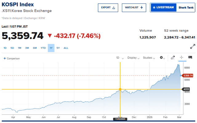 CNBC Source: KOSPI Index Current Performance Overview, March 04, 2026