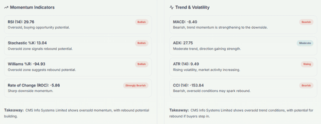 Meyka AI: CMS Info Systems Limited (CMSINFO.NS) Stock Technical Analysis & Trading Signals, March 20, 2026