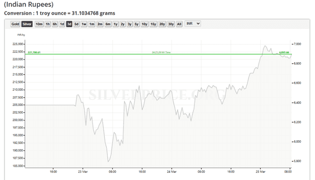 SilverPrice.Org Source: Silver Price Current Overview, March 25, 2026
