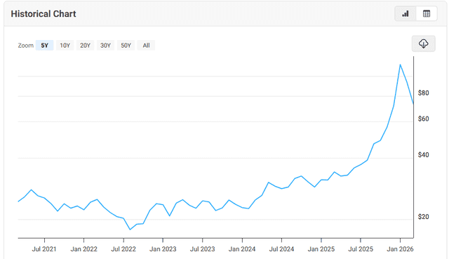 Macrotrends.net Source: Silver 5 Years Historical Price Overview, March 2026