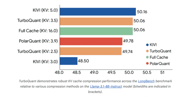 MarkTechPost Source: Google Introduces A New Compression Algorithm that Reduces LLM Key