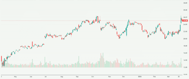 Meyka AI: Hewlett Packard Enterprise Company (HPE) Stock Overview, March 27, 2026