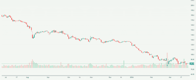 Meyka AI: GoDaddy Inc. (GDDY) Stock Overview, March 27, 2026