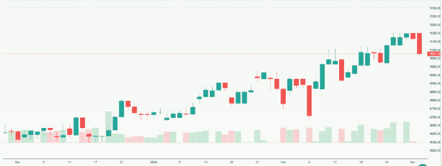 Meyka AI: S&P/ASX 200 (^AXJO) Index Overview, March 04, 2026