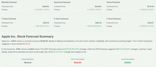 Meyka AI: Apple Inc. (AAPL) Stock Forecast & Price Predictions, March 30, 2026