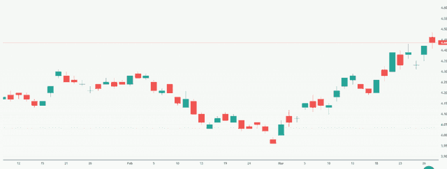 Meyka AI: Treasury Yield 10 Years Index (^TNX) Index Overview, March 30, 2026