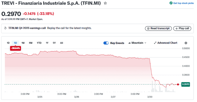 Yahoo Finance Source: Shares of Trevi Finanziaria Industriale Overview, March 30, 2026