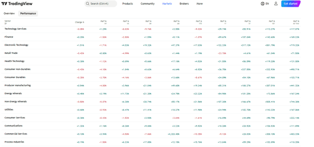TradingView Source: FTSE Sector Performance Overview, March 05, 2026