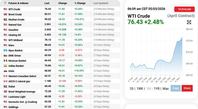 Oil Prices . com: Oil Prices Current Overview, March 05, 2026