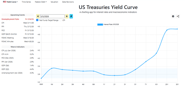 Official Source: U.S. Current Treasury Yield Curve, March 06, 2026
