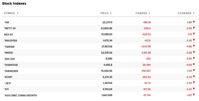 CNBC Source: Asia Stocks Index Current Overview, March 9, 2026