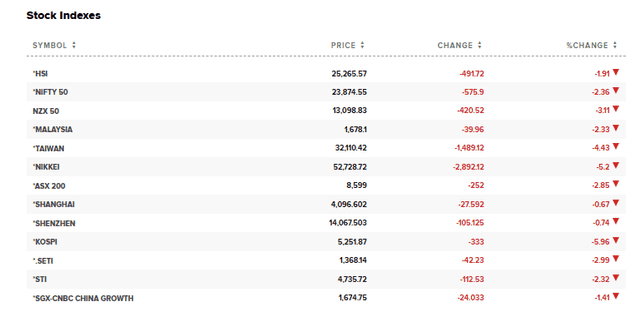 CNBC Source: Asian Markets Today's Performance, March 09, 2026