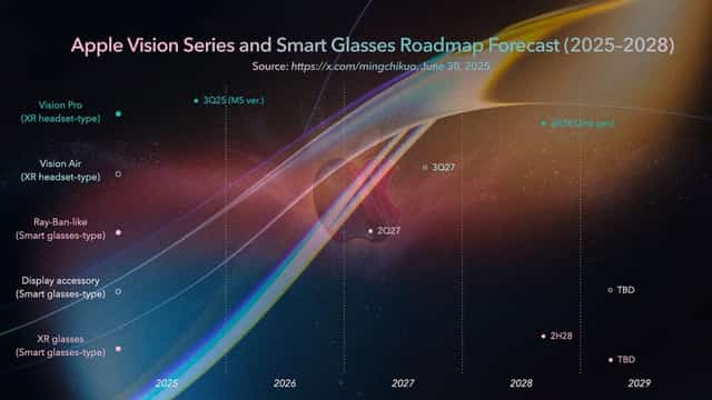 Medium Source: Apple's Strategic Outlook 2025-2028