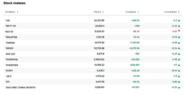 CNBC Source: Asian Stock Market Indices Current Overview, April 1, 2026